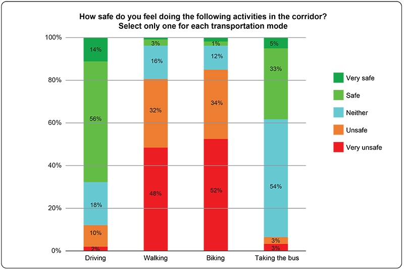 Figure 15
Safety Experience by Mode of Transportation
Figure 15 shows a chart displaying survey respondents’ perception of the safety experience by mode of transportation.
Figure 15
Safety Experience by Mode of Transportation
Figure 15 shows a chart displaying survey respondents’ perception of the safety experience by mode of transportation.